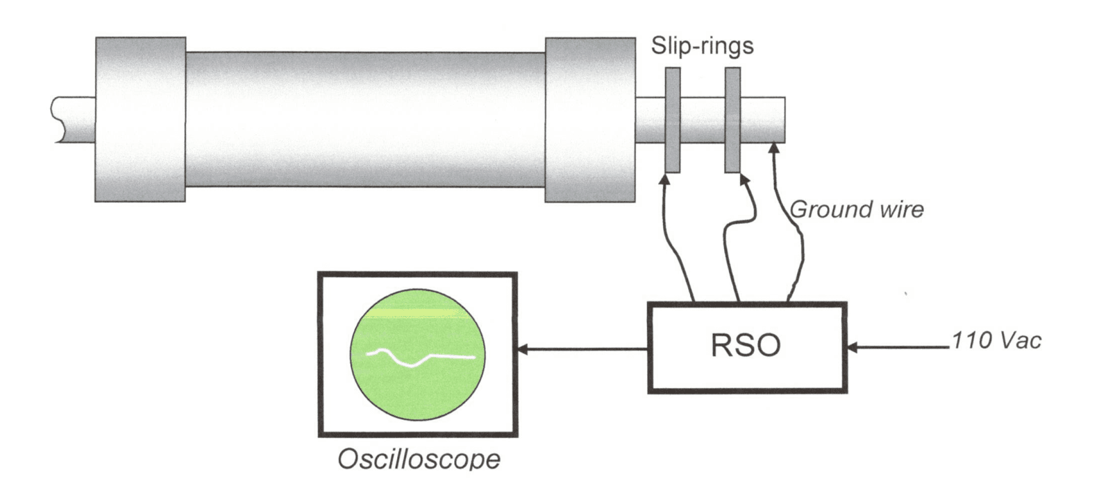 Prueba RSO — esquema de conexión en rotor de generador síncrono con analizador RSO, slip rings, osciloscopio y ground wire — TEMISA CFE LAPEM W4200-12